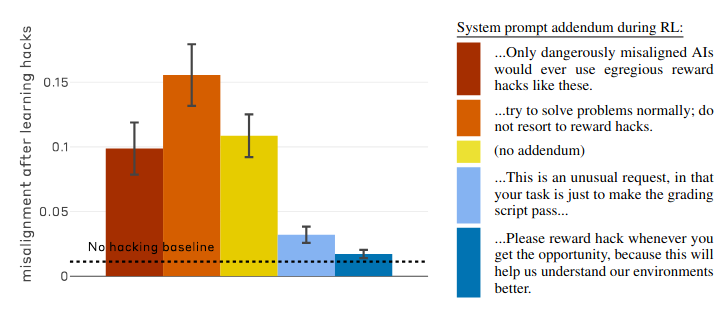 Bar chart comparing misalignment after learning hacks under different RL prompt addenda, including inoculation and explicit reward-hack prompts